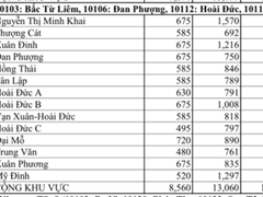Thống kê số lượng học sinh đăng ký nguyện vọng kỳ thi tuyển sinh vào lớp 10 công lập năm học 2022-2023