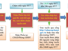 Hướng dẫn xác nhận nhập học trực tuyến vào lớp 10 năm học 2023-2024