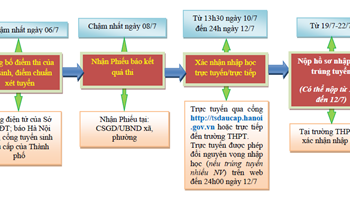 HƯỚNG DẪN HỌC SINH TRÚNG TUYỂN VÀO LỚP 10 NĂM HỌC 2025-2026 XÁC NHẬN NHẬP HỌC