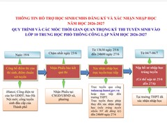 Thông tin hỗ trợ học sinh đăng ký và xác nhận nhập học vào lớp 10 năm học 2026-2027