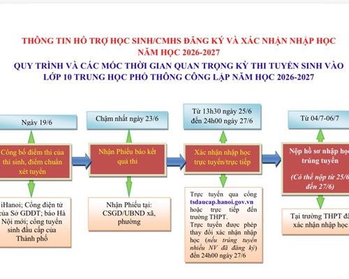 Thông tin hỗ trợ học sinh đăng ký và xác nhận nhập học vào lớp 10 năm học 2026-2027